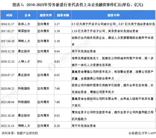 2023年中國(guó)勞務(wù)派遣行業(yè) 投融資動(dòng)態(tài)、兼并重組趨勢(shì)與未來(lái)展望
